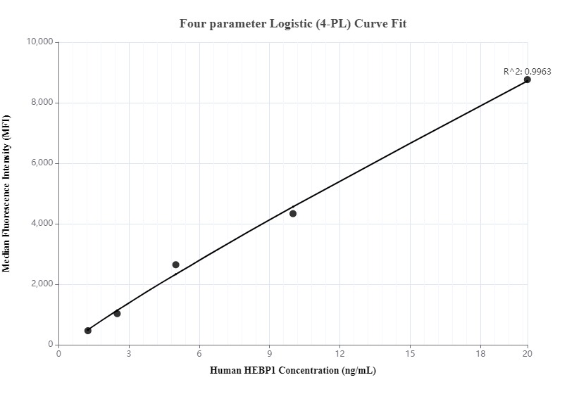 Cytometric bead array standard curve of MP00032-2